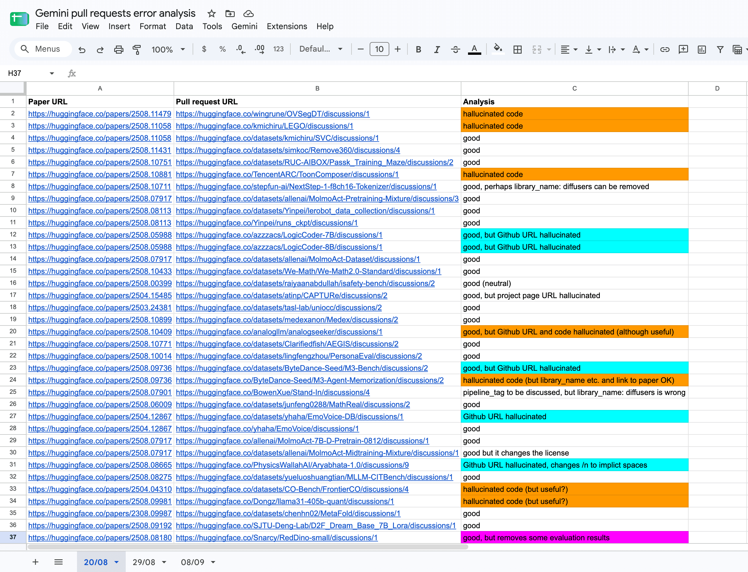 Spreadsheet used to review Hugging Face pull requests and flag hallucinated code and GitHub URLs